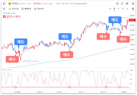 처분주가 뭐예요? 어떻게 매매할 것인가? 1분 안에 주식을 처분할 수 있다.